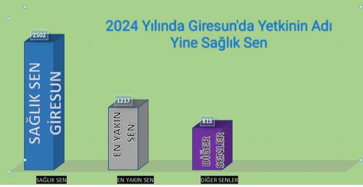 2024 yılında Giresun’da Yine Yetkinin Adı Sağlık Sen Oldu