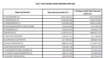 2024-2025 SEZONU SÜPER LİG TAKIM HARCAMA LİMİTLERİ BELİRLENDİ